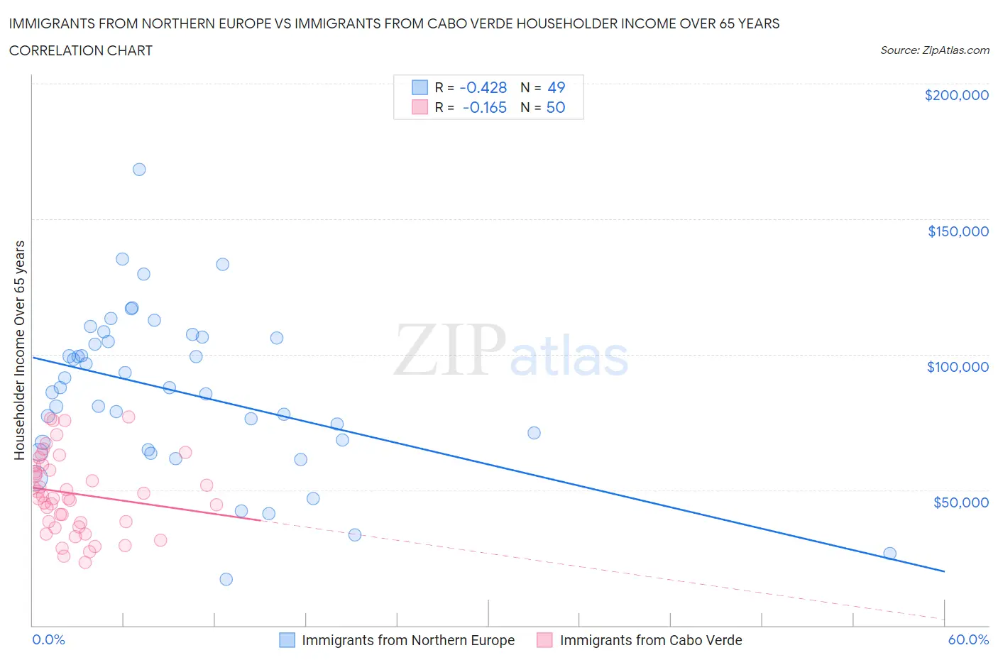 Immigrants from Northern Europe vs Immigrants from Cabo Verde Householder Income Over 65 years