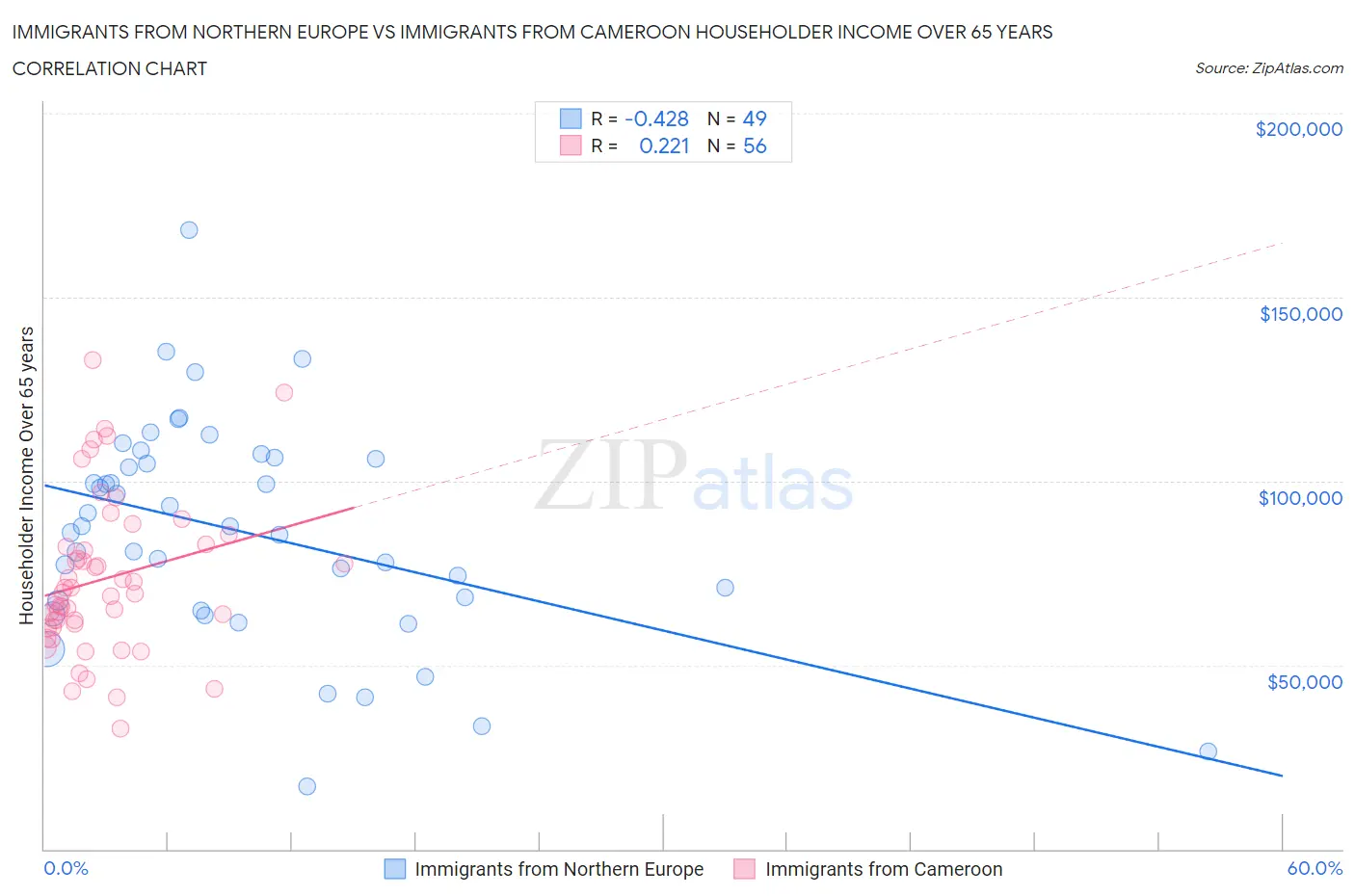 Immigrants from Northern Europe vs Immigrants from Cameroon Householder Income Over 65 years