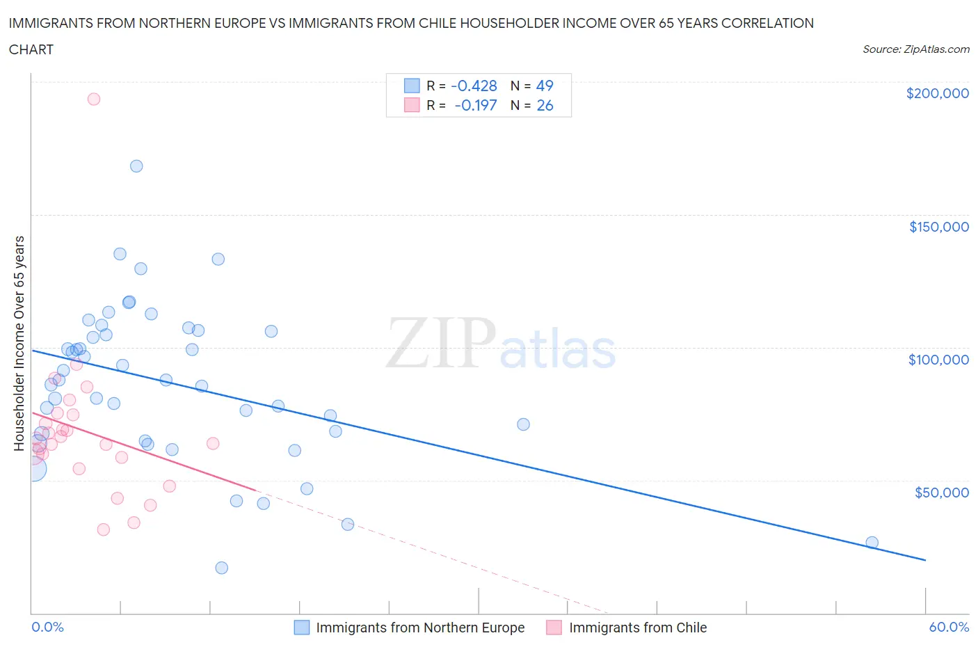 Immigrants from Northern Europe vs Immigrants from Chile Householder Income Over 65 years