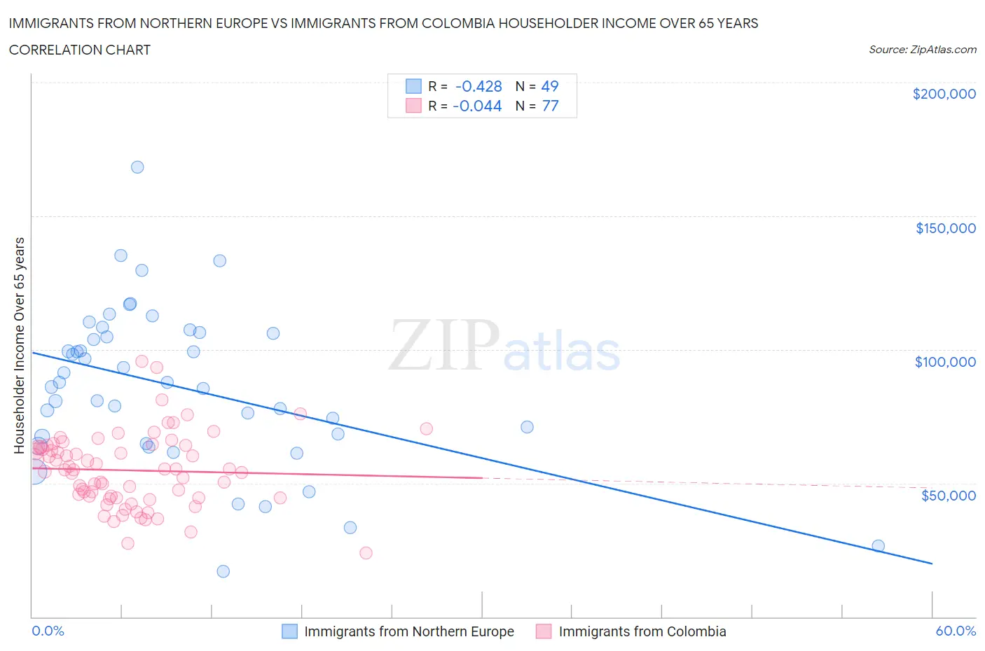 Immigrants from Northern Europe vs Immigrants from Colombia Householder Income Over 65 years