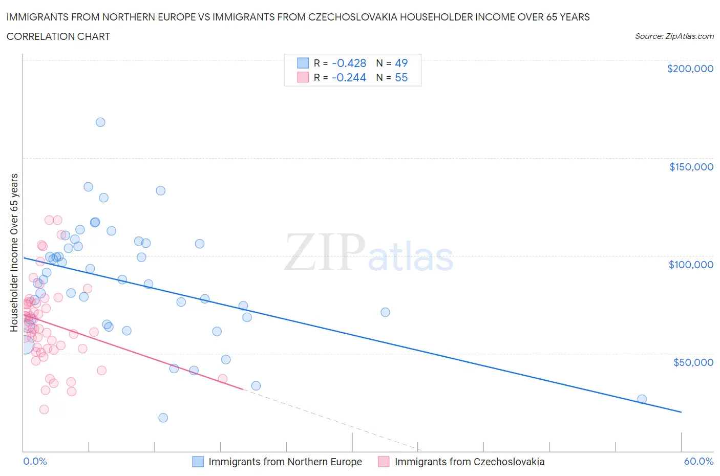 Immigrants from Northern Europe vs Immigrants from Czechoslovakia Householder Income Over 65 years