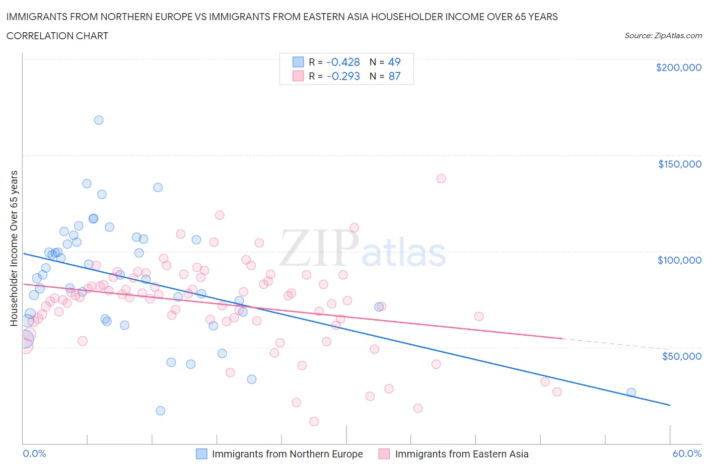 Immigrants from Northern Europe vs Immigrants from Eastern Asia Householder Income Over 65 years
