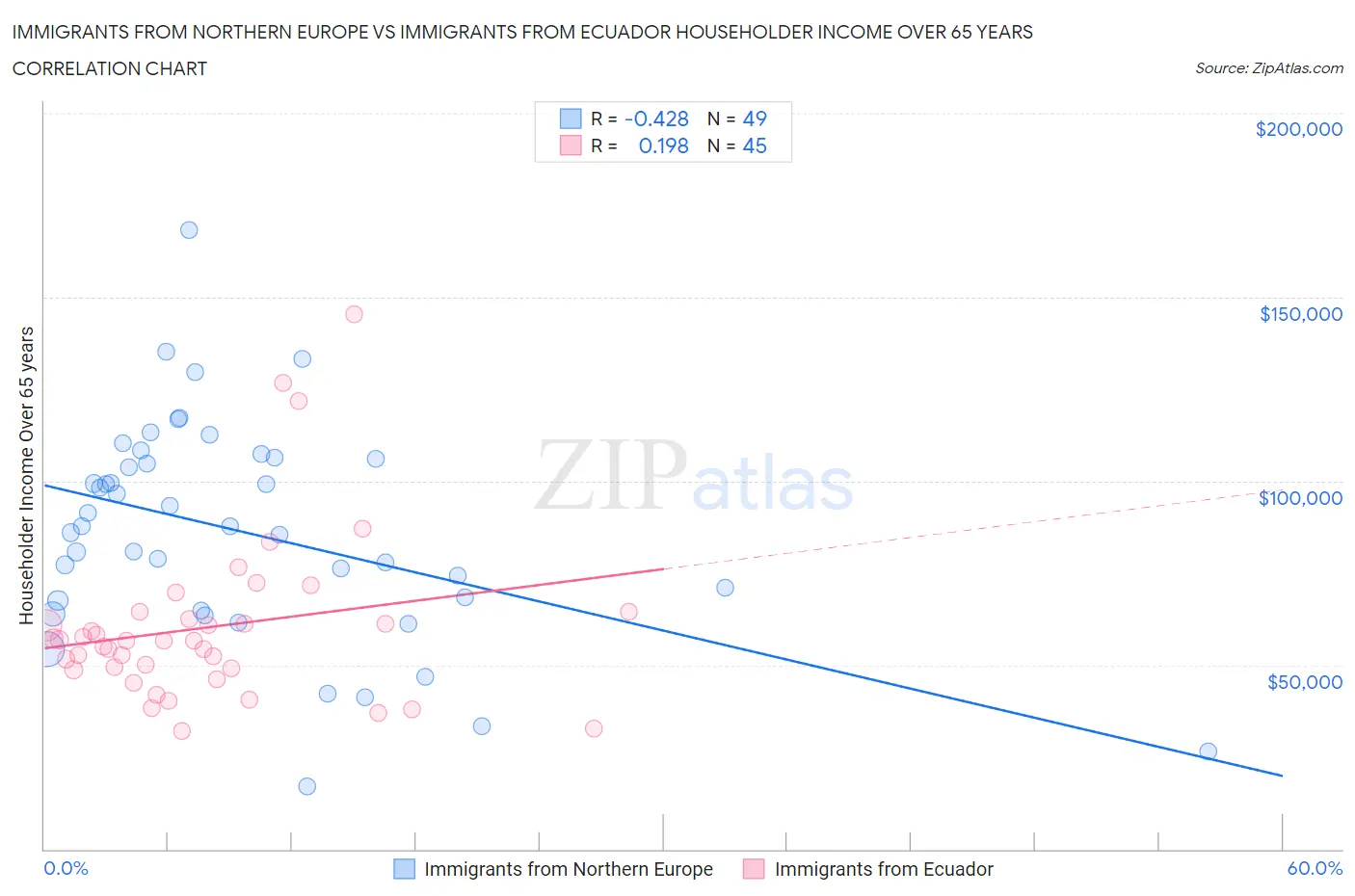 Immigrants from Northern Europe vs Immigrants from Ecuador Householder Income Over 65 years