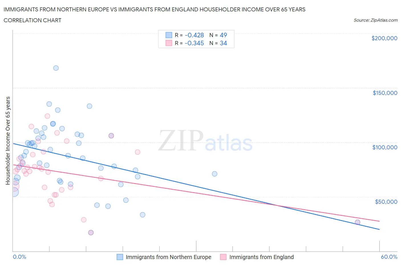 Immigrants from Northern Europe vs Immigrants from England Householder Income Over 65 years