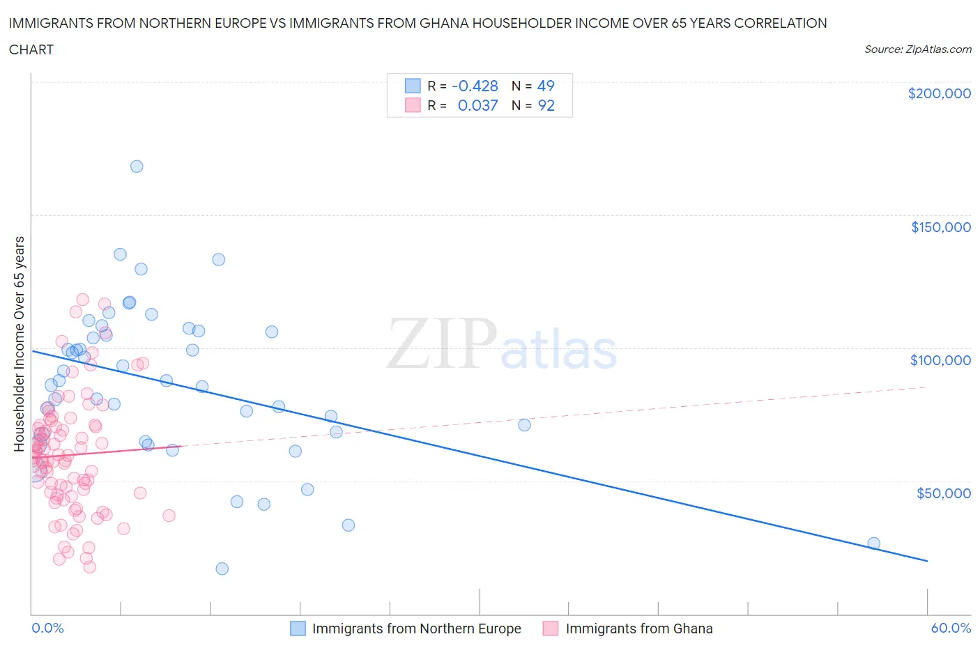 Immigrants from Northern Europe vs Immigrants from Ghana Householder Income Over 65 years