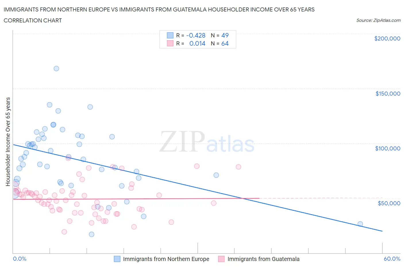 Immigrants from Northern Europe vs Immigrants from Guatemala Householder Income Over 65 years