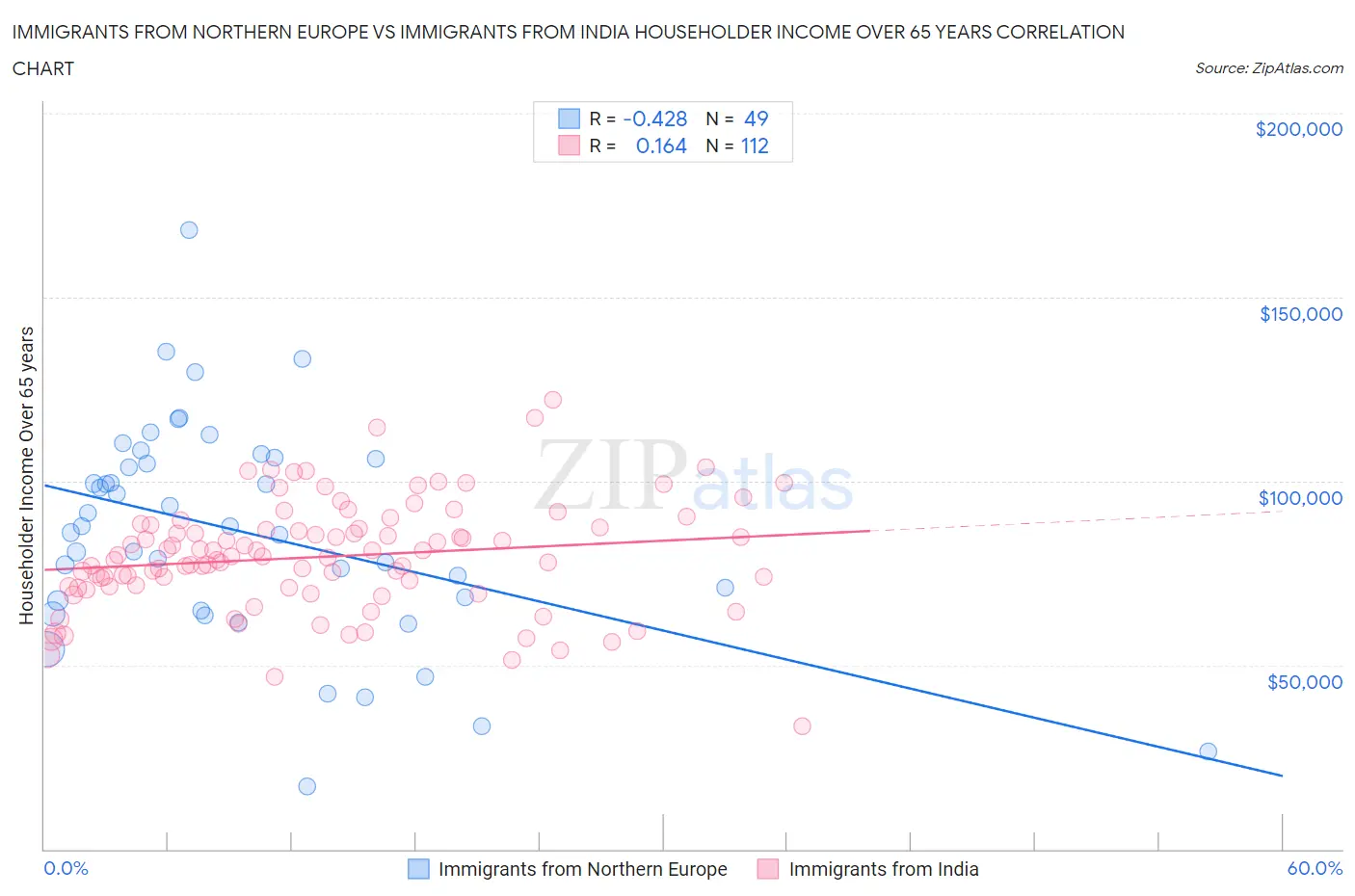 Immigrants from Northern Europe vs Immigrants from India Householder Income Over 65 years