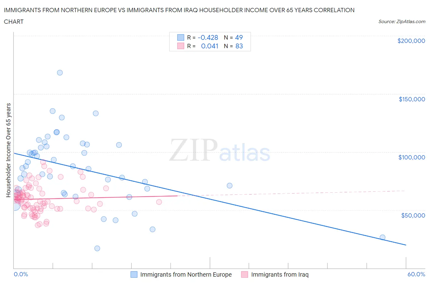 Immigrants from Northern Europe vs Immigrants from Iraq Householder Income Over 65 years
