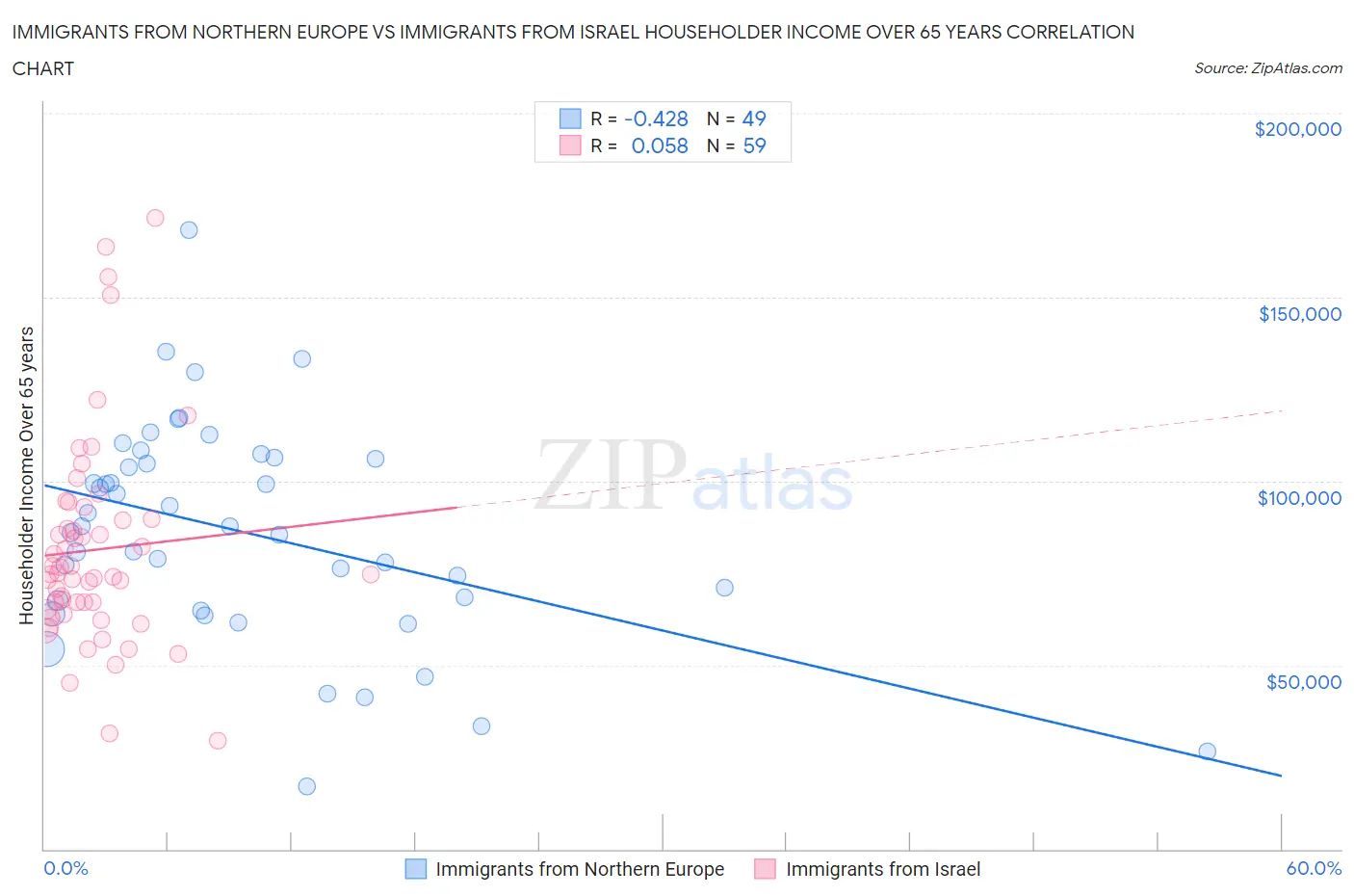 Immigrants from Northern Europe vs Immigrants from Israel Householder Income Over 65 years