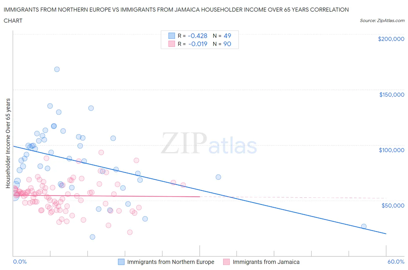 Immigrants from Northern Europe vs Immigrants from Jamaica Householder Income Over 65 years