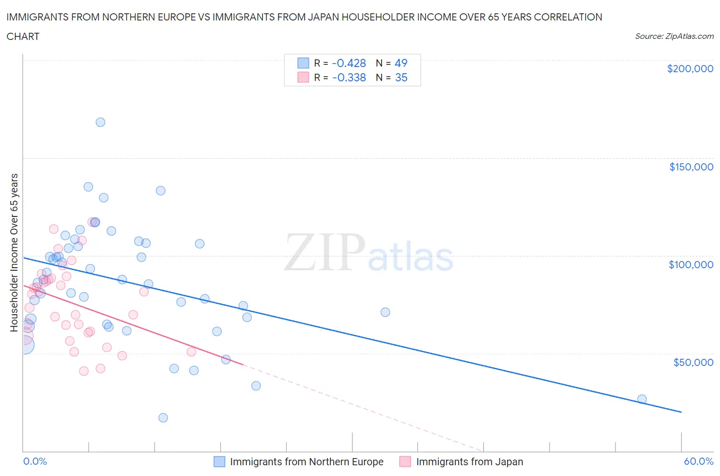 Immigrants from Northern Europe vs Immigrants from Japan Householder Income Over 65 years