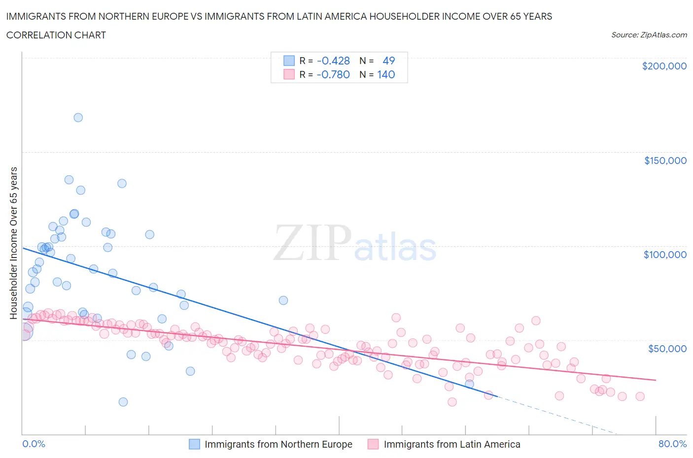 Immigrants from Northern Europe vs Immigrants from Latin America Householder Income Over 65 years