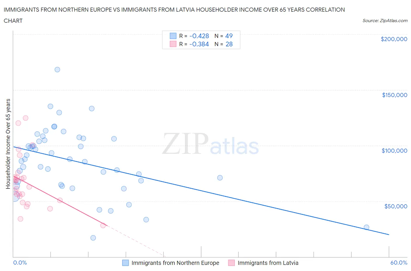 Immigrants from Northern Europe vs Immigrants from Latvia Householder Income Over 65 years