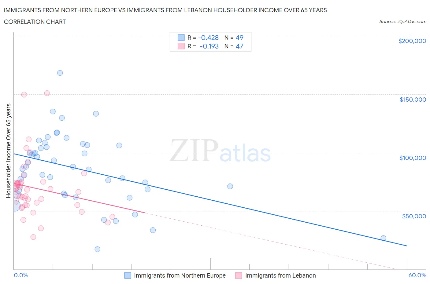 Immigrants from Northern Europe vs Immigrants from Lebanon Householder Income Over 65 years