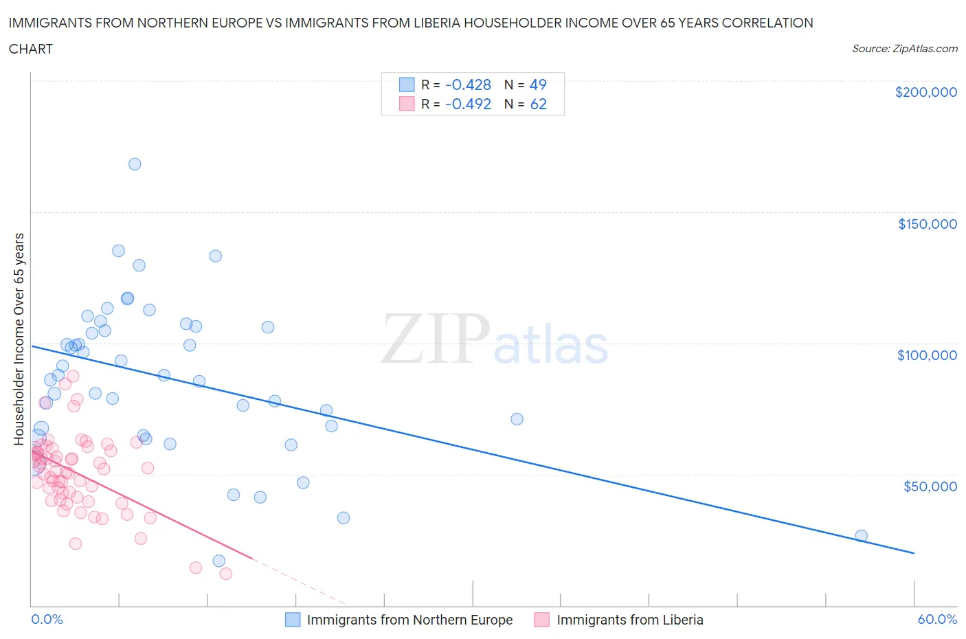Immigrants from Northern Europe vs Immigrants from Liberia Householder Income Over 65 years