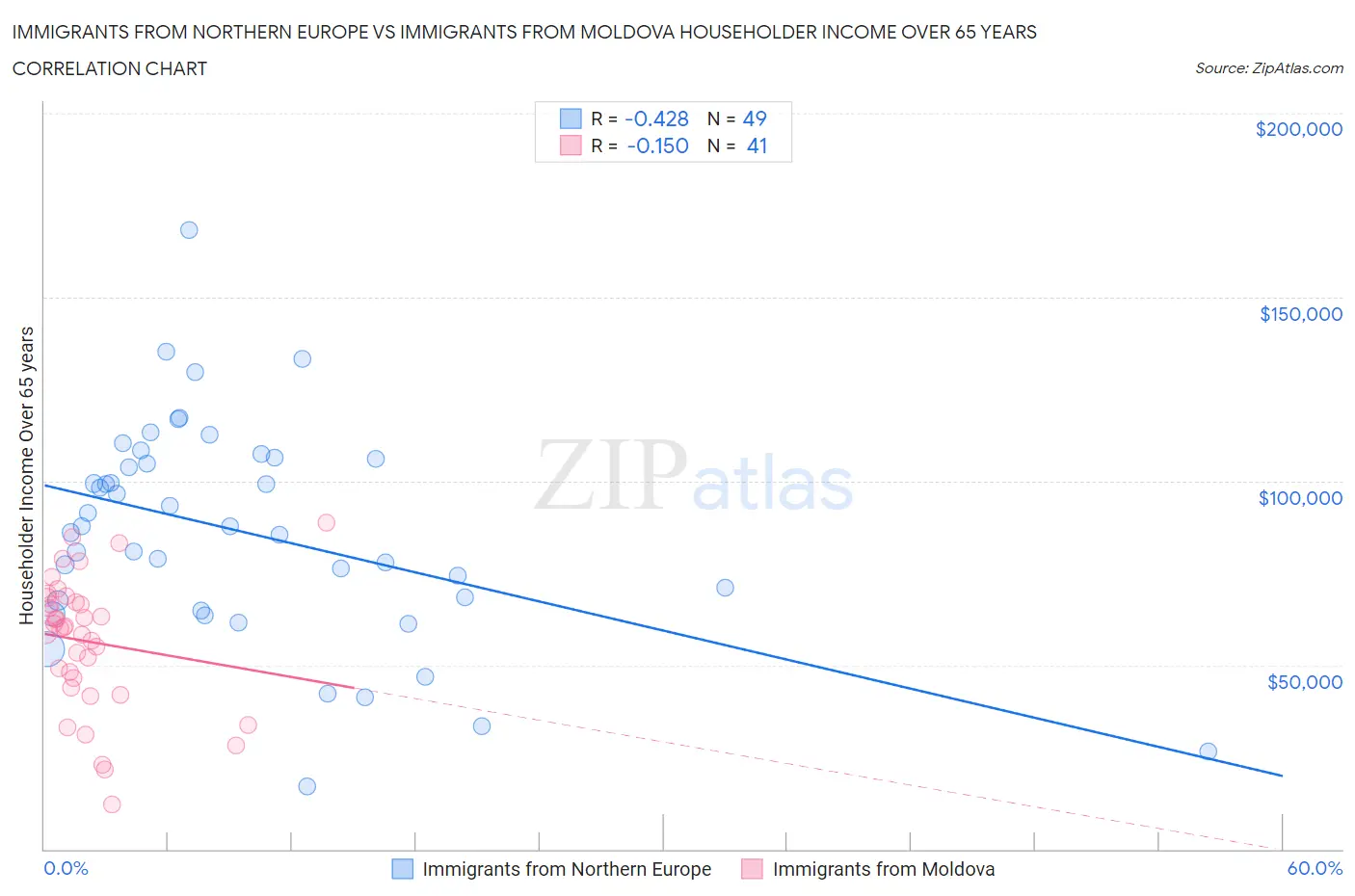 Immigrants from Northern Europe vs Immigrants from Moldova Householder Income Over 65 years