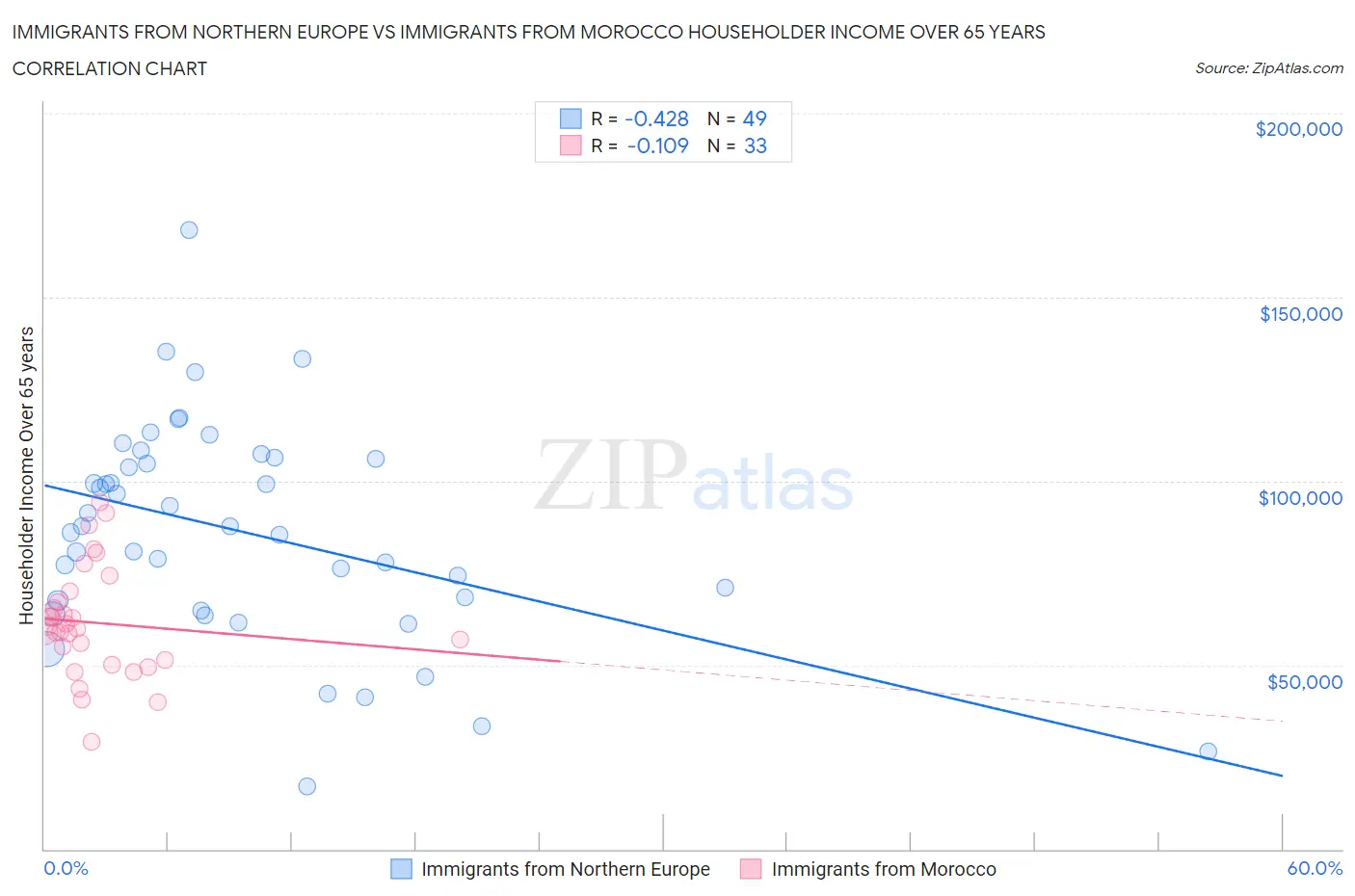 Immigrants from Northern Europe vs Immigrants from Morocco Householder Income Over 65 years