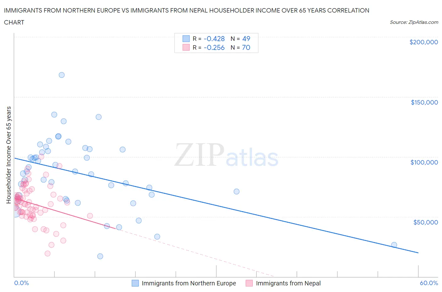 Immigrants from Northern Europe vs Immigrants from Nepal Householder Income Over 65 years