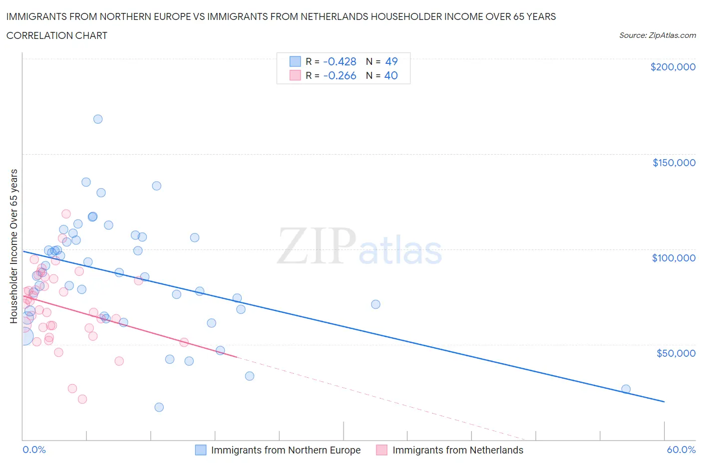 Immigrants from Northern Europe vs Immigrants from Netherlands Householder Income Over 65 years