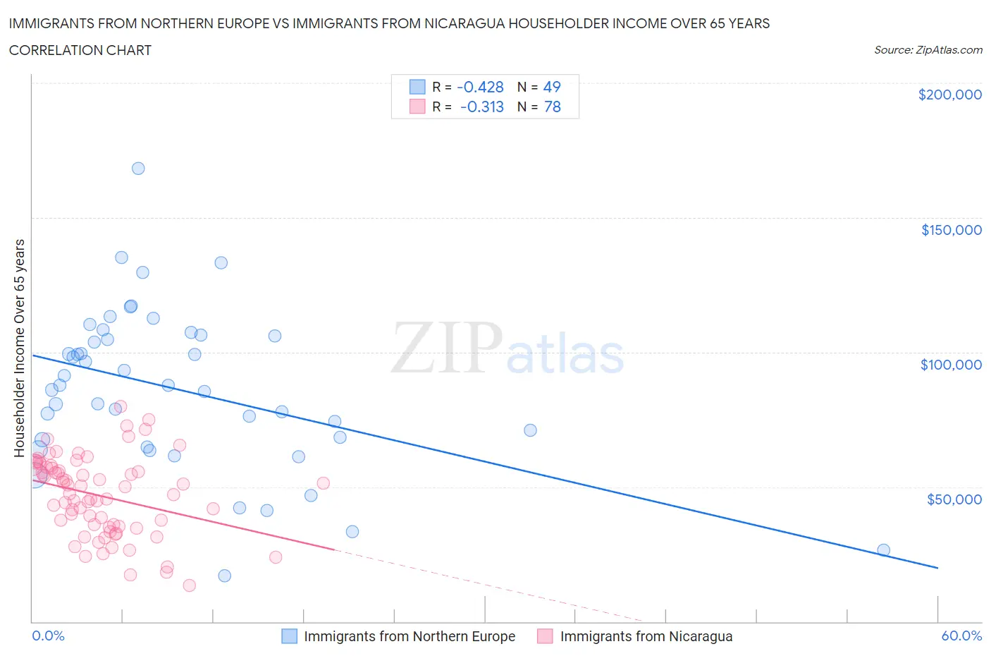 Immigrants from Northern Europe vs Immigrants from Nicaragua Householder Income Over 65 years