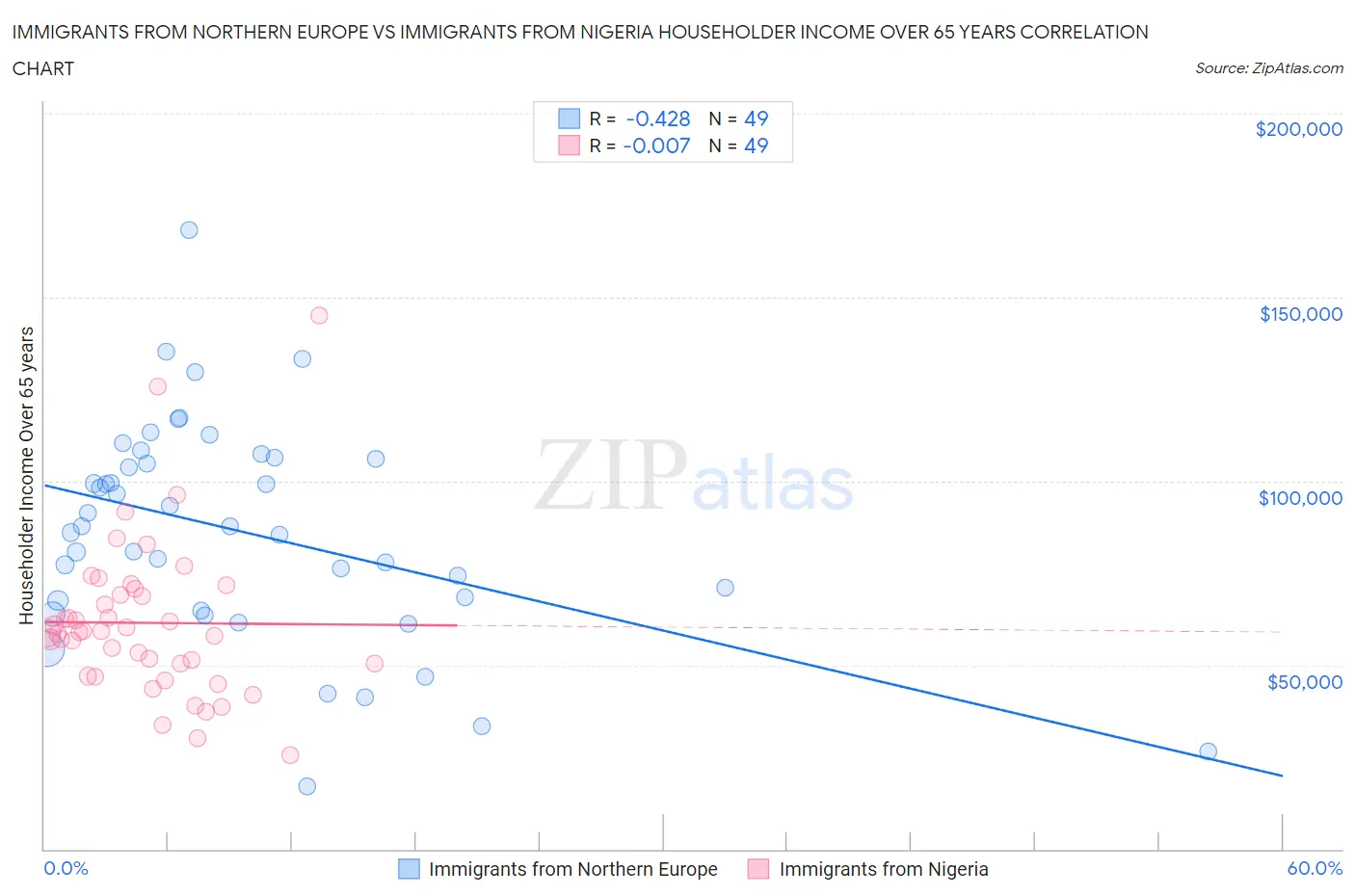 Immigrants from Northern Europe vs Immigrants from Nigeria Householder Income Over 65 years