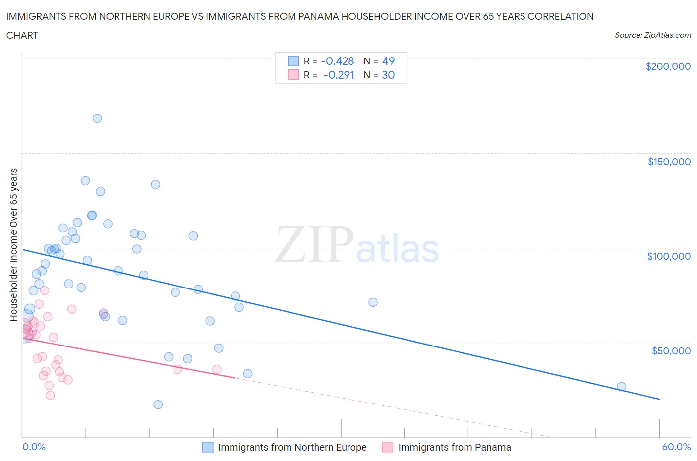 Immigrants from Northern Europe vs Immigrants from Panama Householder Income Over 65 years