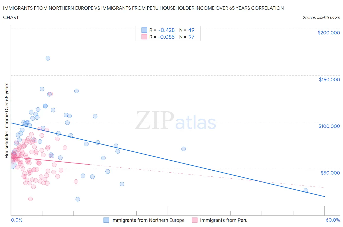 Immigrants from Northern Europe vs Immigrants from Peru Householder Income Over 65 years