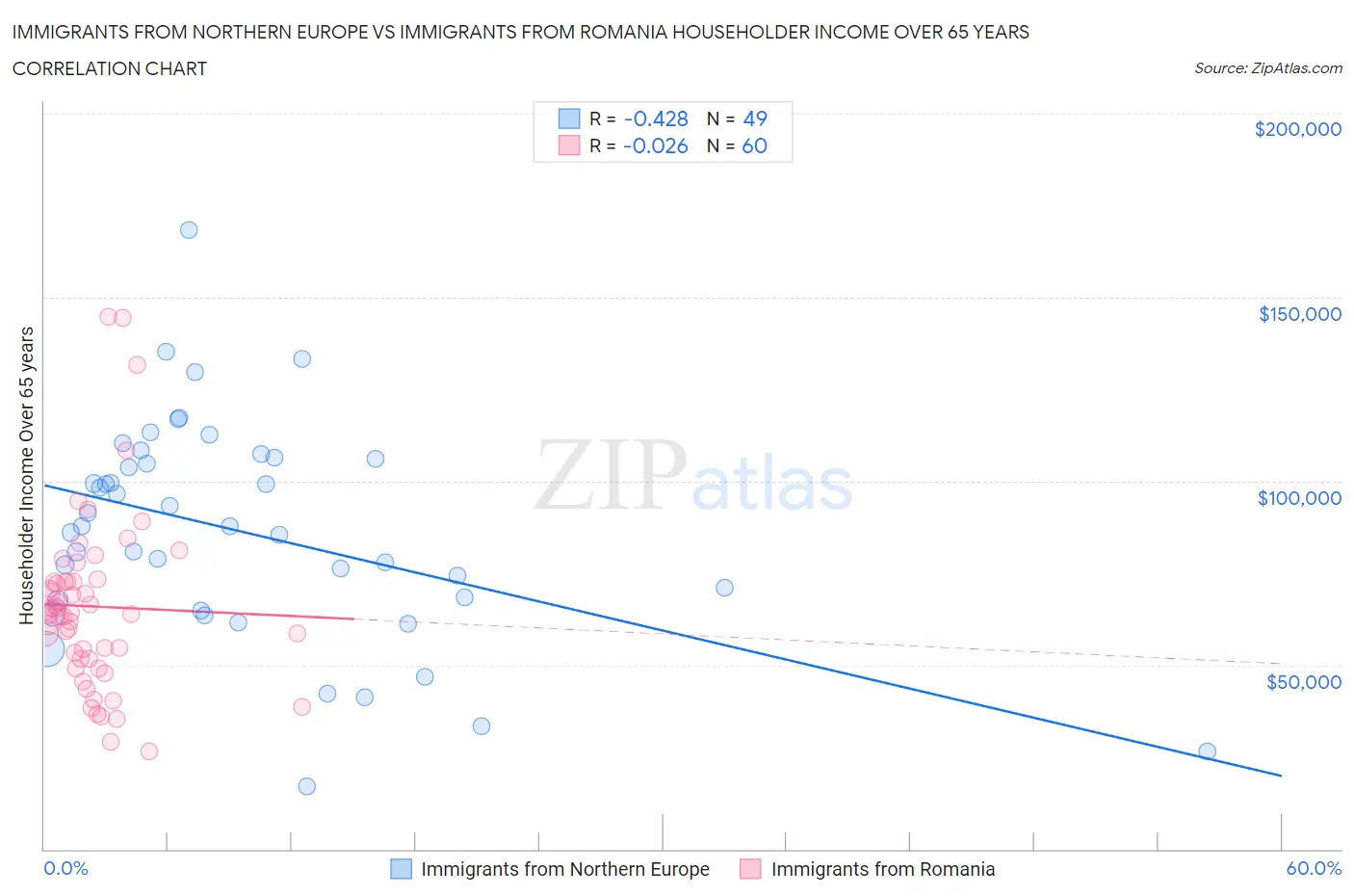 Immigrants from Northern Europe vs Immigrants from Romania Householder Income Over 65 years