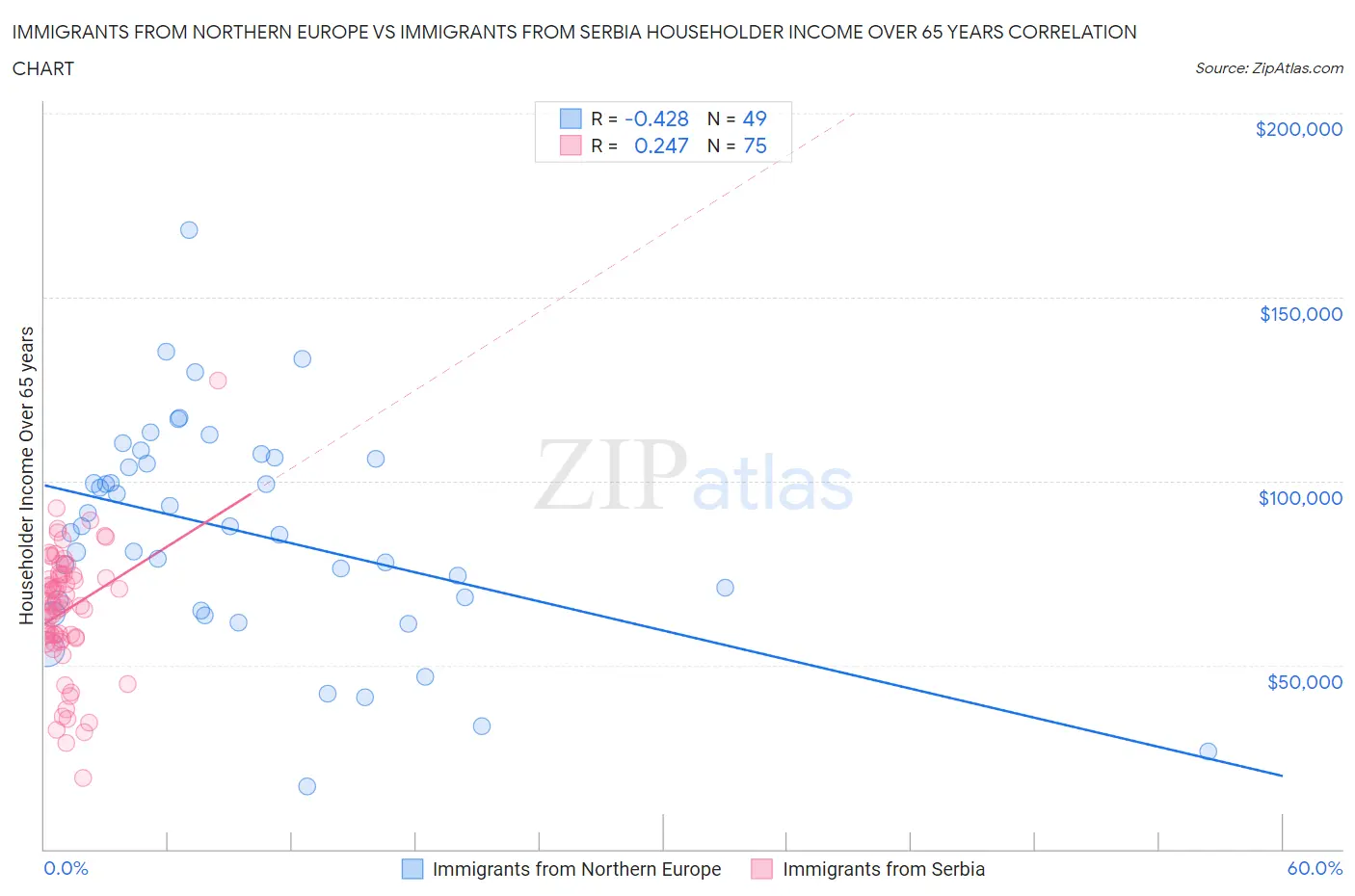 Immigrants from Northern Europe vs Immigrants from Serbia Householder Income Over 65 years