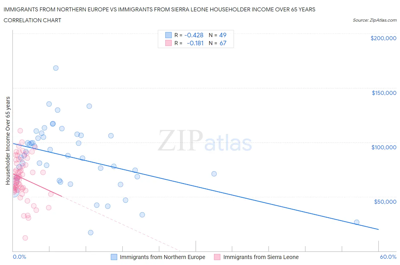 Immigrants from Northern Europe vs Immigrants from Sierra Leone Householder Income Over 65 years