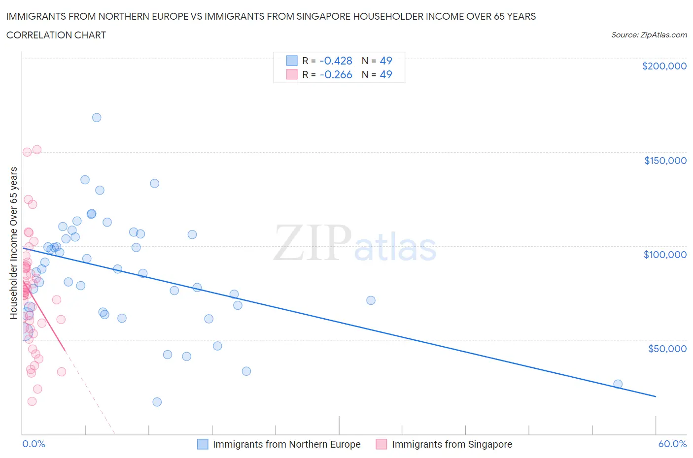 Immigrants from Northern Europe vs Immigrants from Singapore Householder Income Over 65 years