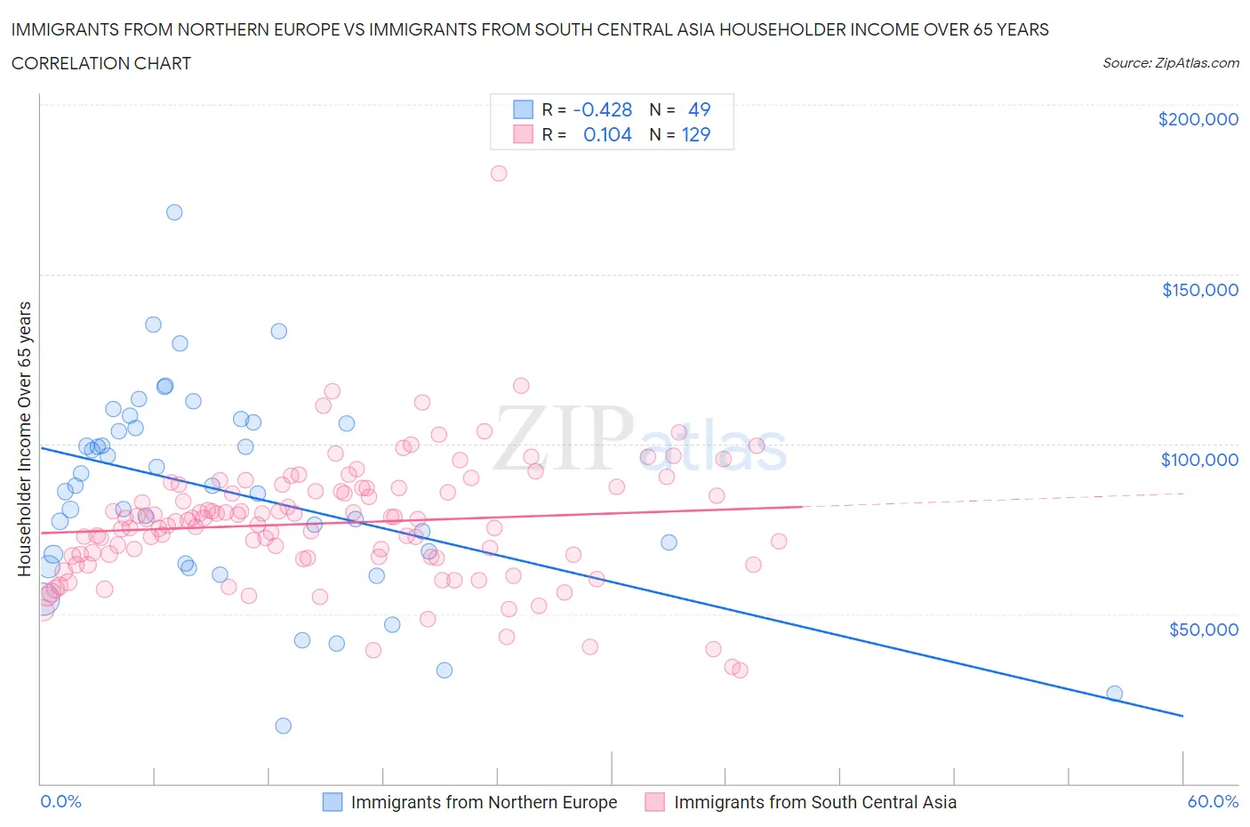 Immigrants from Northern Europe vs Immigrants from South Central Asia Householder Income Over 65 years
