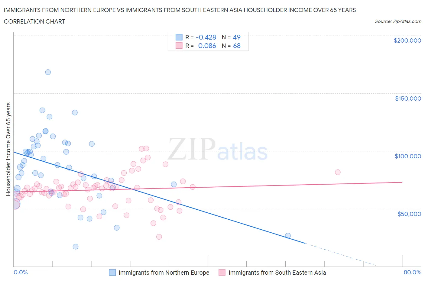 Immigrants from Northern Europe vs Immigrants from South Eastern Asia Householder Income Over 65 years
