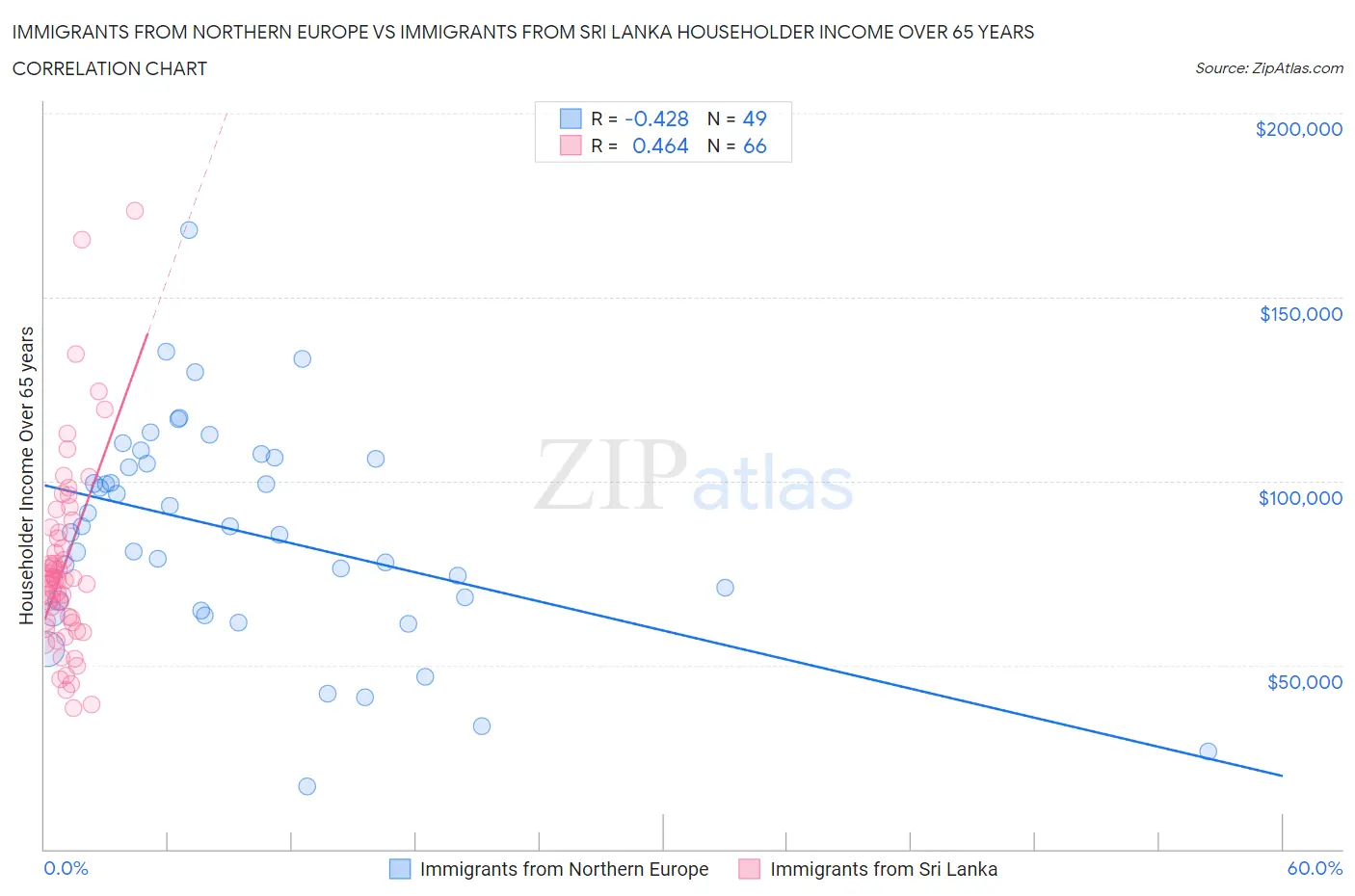 Immigrants from Northern Europe vs Immigrants from Sri Lanka Householder Income Over 65 years