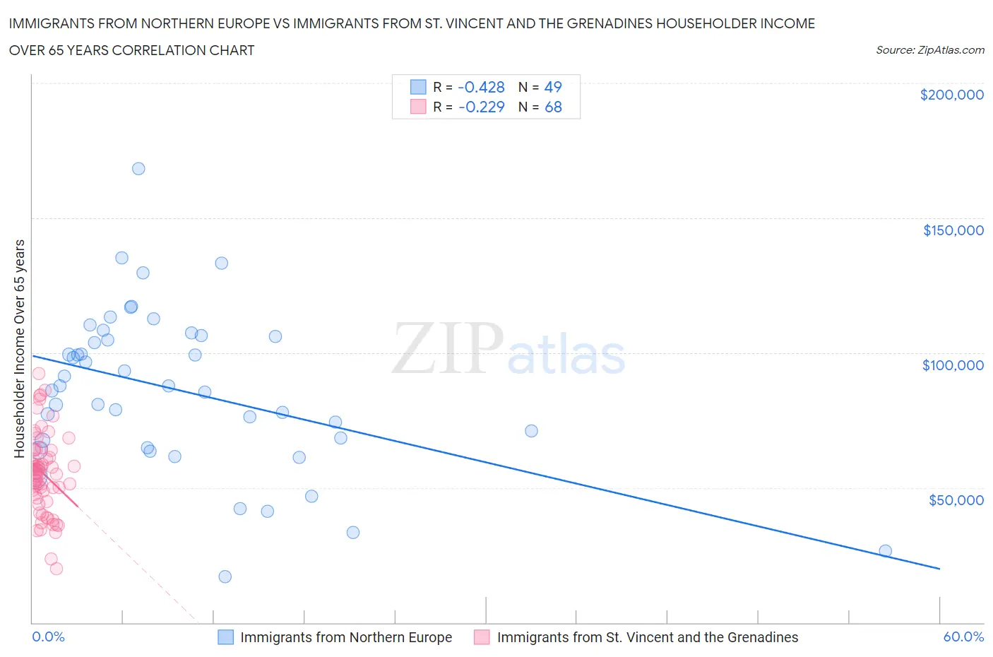 Immigrants from Northern Europe vs Immigrants from St. Vincent and the Grenadines Householder Income Over 65 years