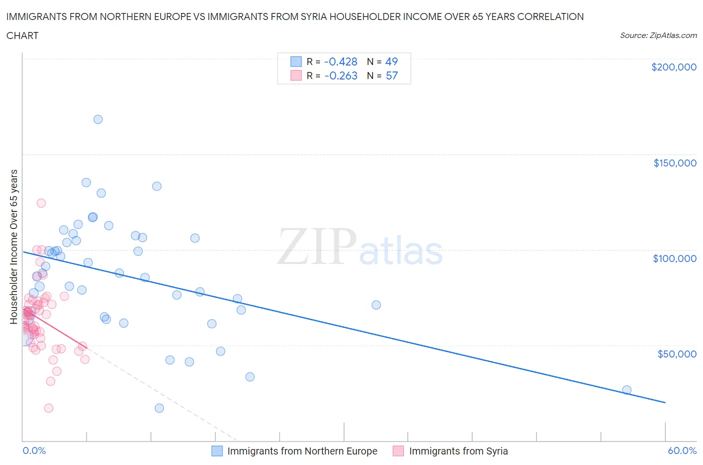 Immigrants from Northern Europe vs Immigrants from Syria Householder Income Over 65 years