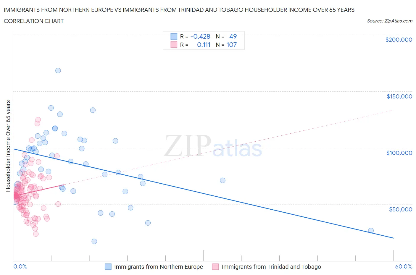 Immigrants from Northern Europe vs Immigrants from Trinidad and Tobago Householder Income Over 65 years