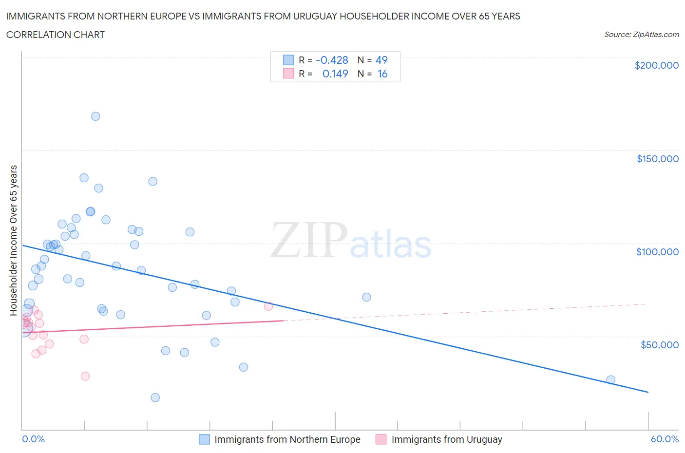 Immigrants from Northern Europe vs Immigrants from Uruguay Householder Income Over 65 years
