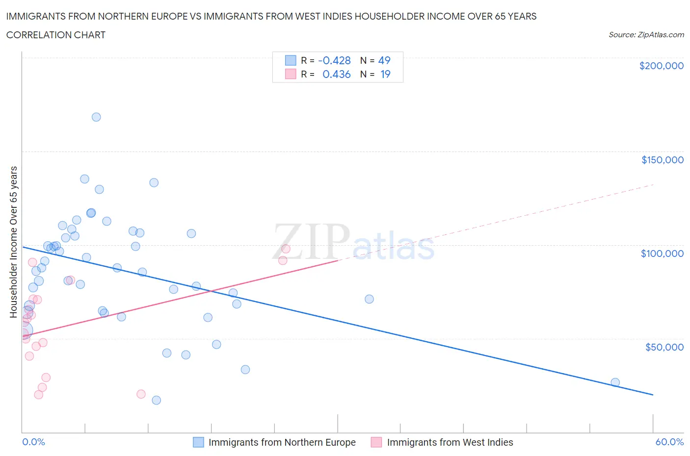 Immigrants from Northern Europe vs Immigrants from West Indies Householder Income Over 65 years