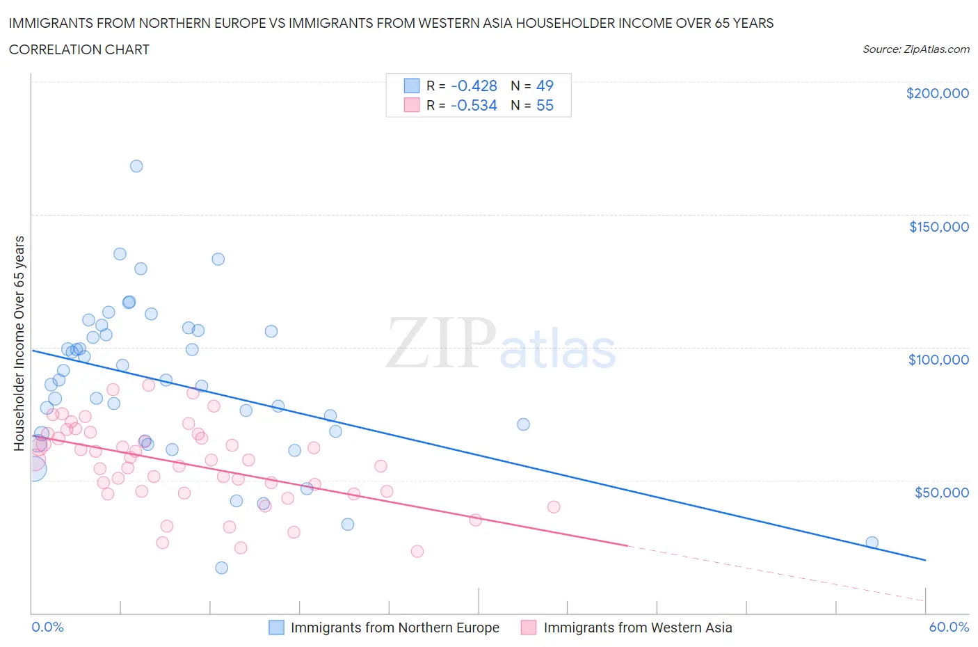 Immigrants from Northern Europe vs Immigrants from Western Asia Householder Income Over 65 years