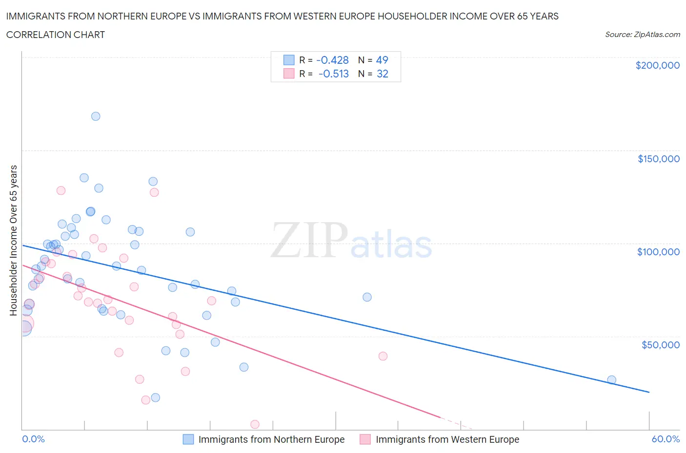 Immigrants from Northern Europe vs Immigrants from Western Europe Householder Income Over 65 years