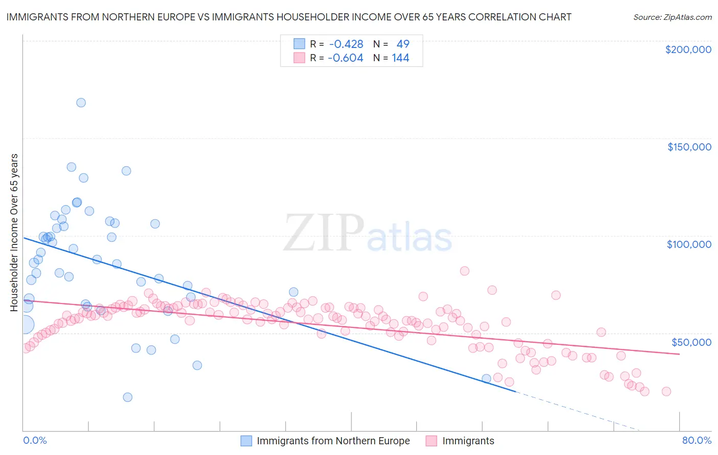 Immigrants from Northern Europe vs Immigrants Householder Income Over 65 years