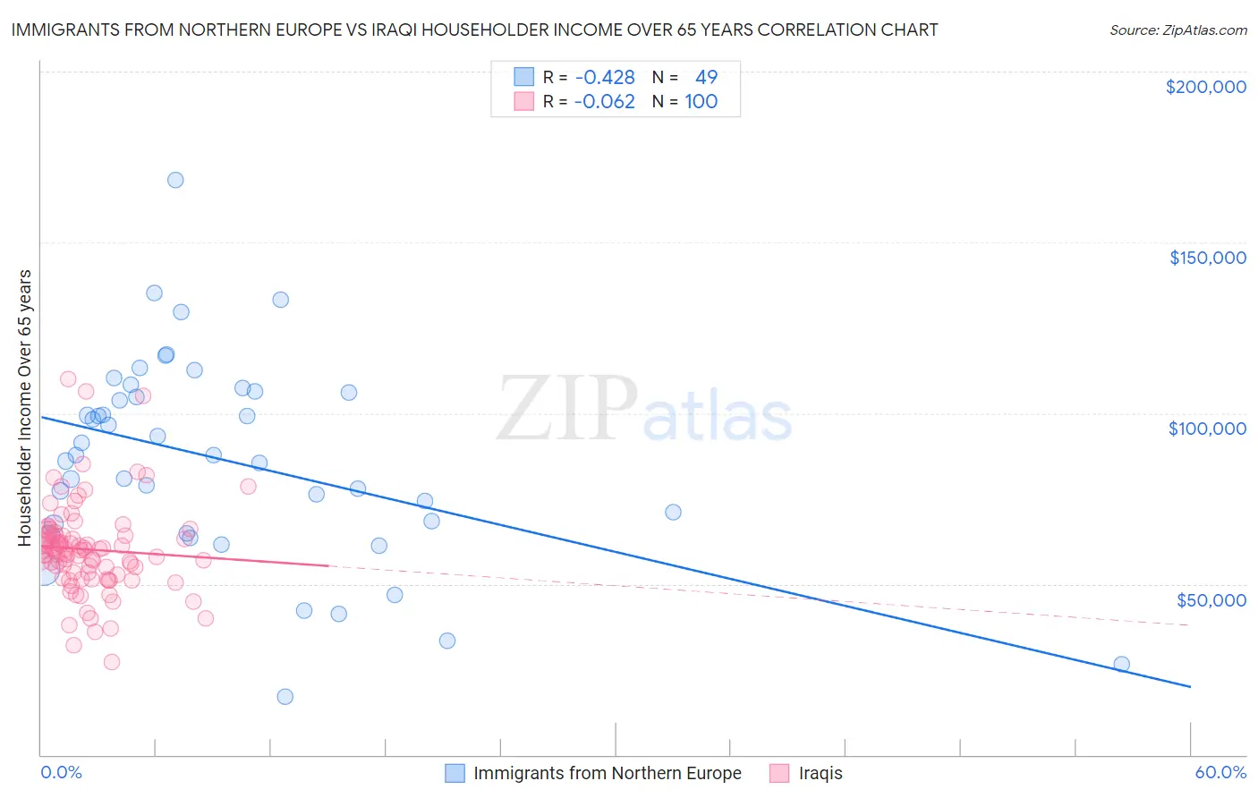 Immigrants from Northern Europe vs Iraqi Householder Income Over 65 years