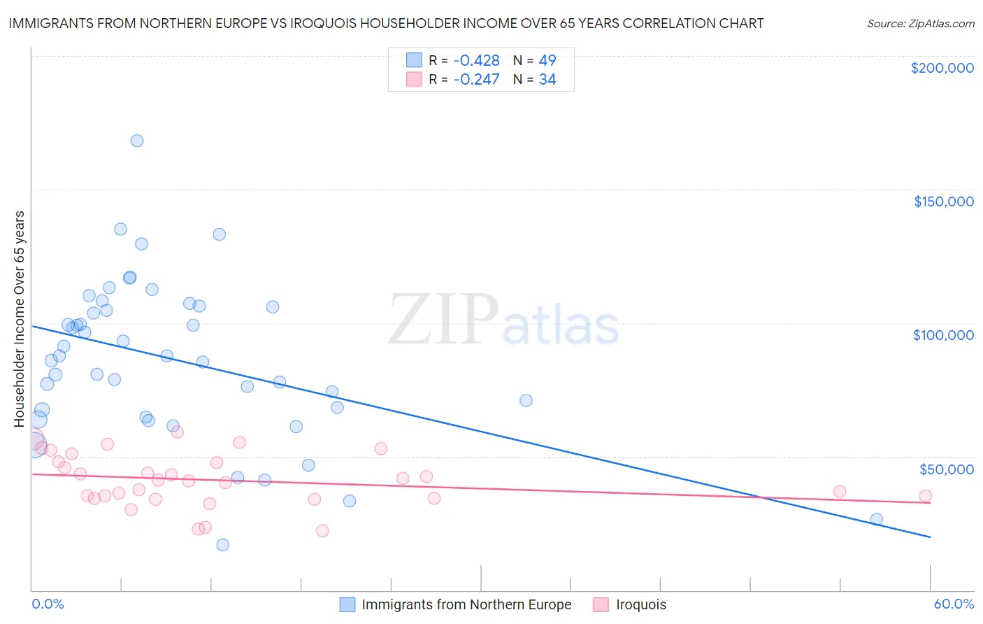 Immigrants from Northern Europe vs Iroquois Householder Income Over 65 years