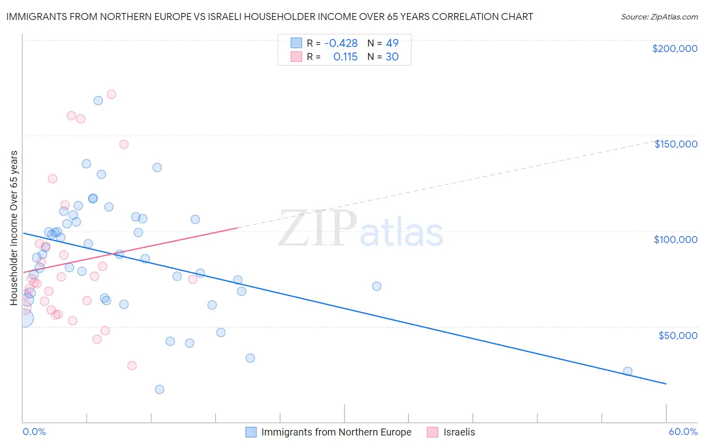 Immigrants from Northern Europe vs Israeli Householder Income Over 65 years