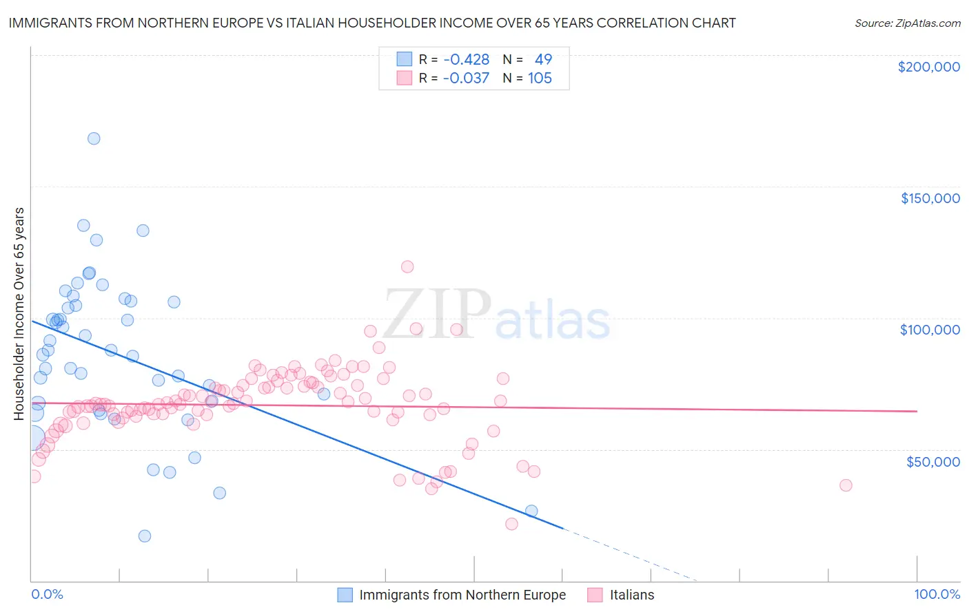 Immigrants from Northern Europe vs Italian Householder Income Over 65 years