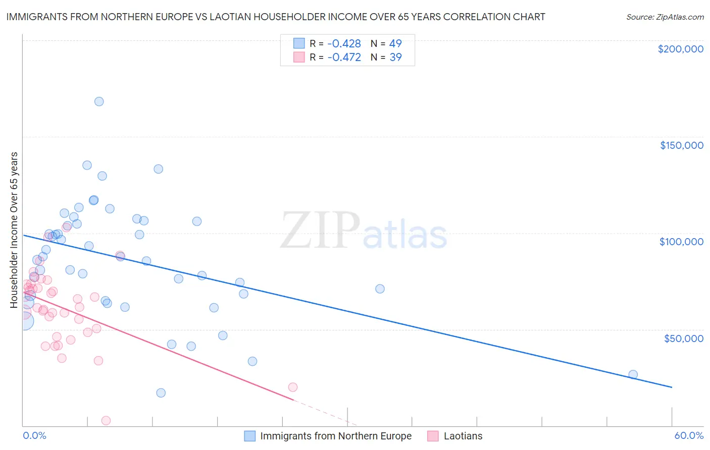 Immigrants from Northern Europe vs Laotian Householder Income Over 65 years