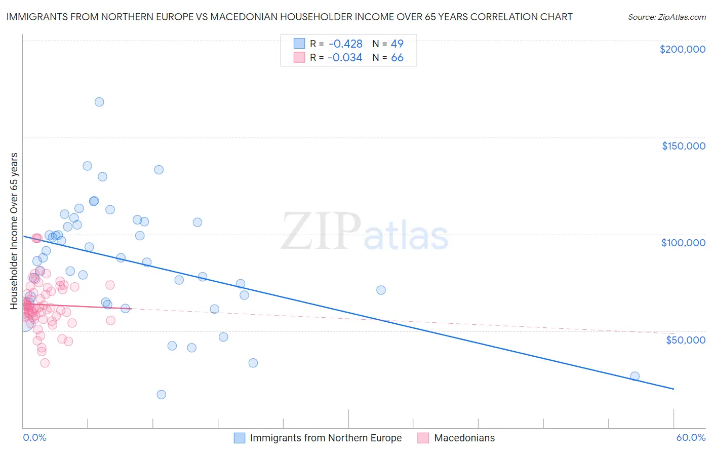 Immigrants from Northern Europe vs Macedonian Householder Income Over 65 years