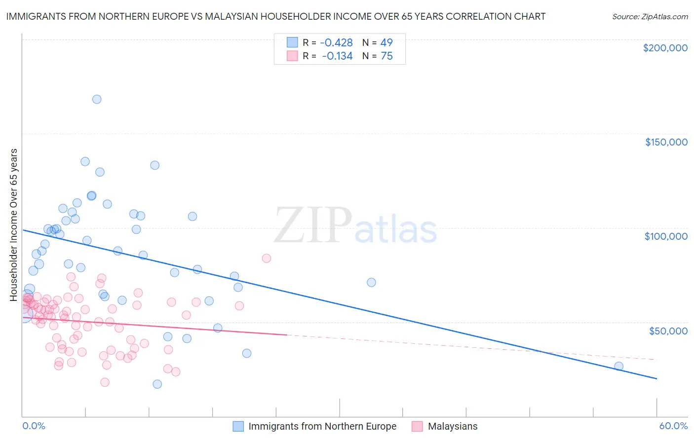 Immigrants from Northern Europe vs Malaysian Householder Income Over 65 years
