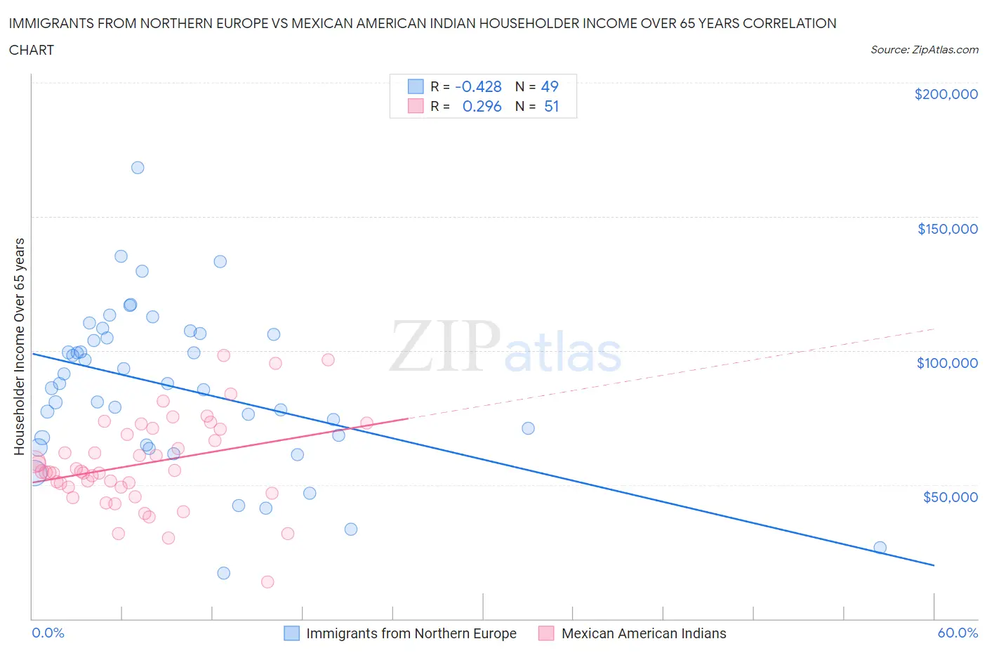 Immigrants from Northern Europe vs Mexican American Indian Householder Income Over 65 years